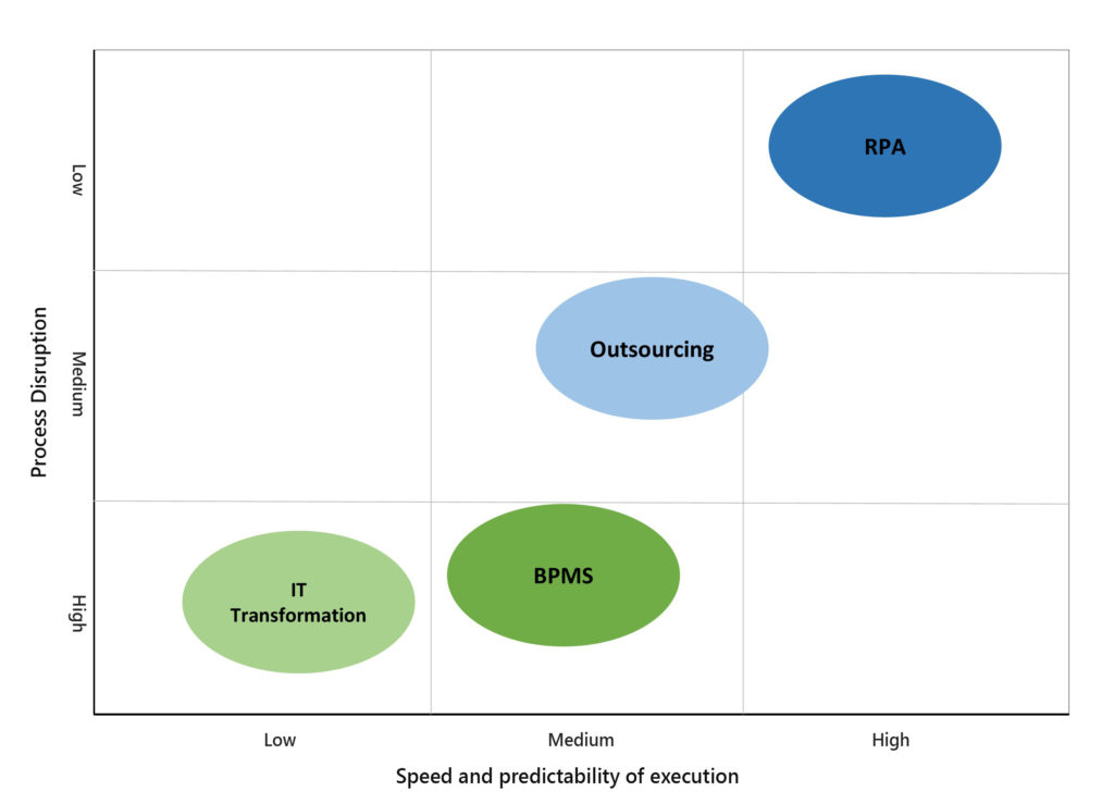 RPA Compared to Traditional Process Transformation
