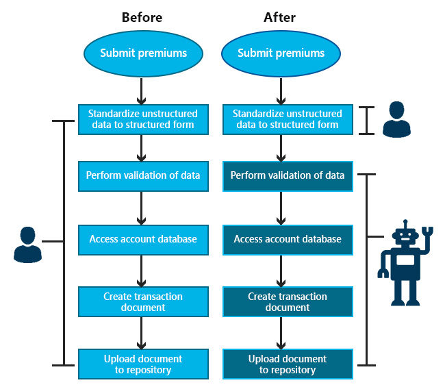Before and After RPA Implementation 